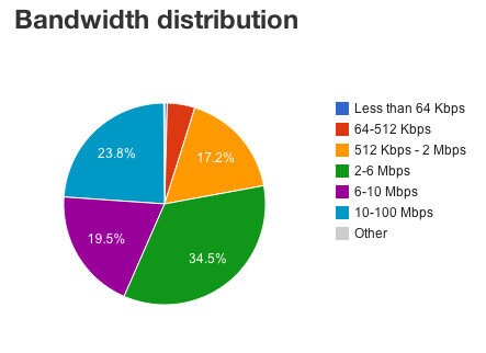 bandwidth-distribution