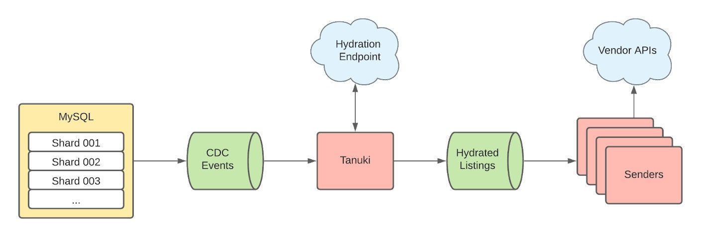 Figure 2. Basic architecture of OLF (KafkaStreams in Green, Kafka apps in Red, APIs in Blue)