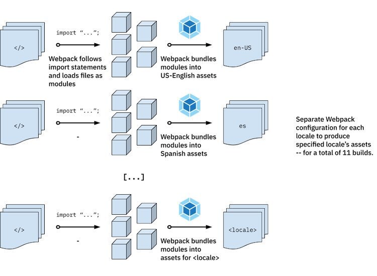 Diagram of running Webpack for each locale