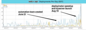 Increase in deploys since the introduction of 'try'