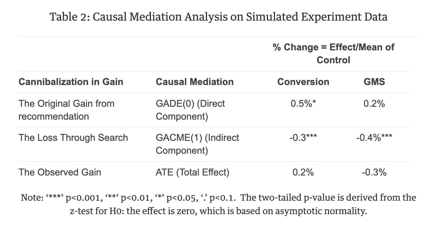 Table 2: Causal Mediation Analysis on Simulated Experiment Data