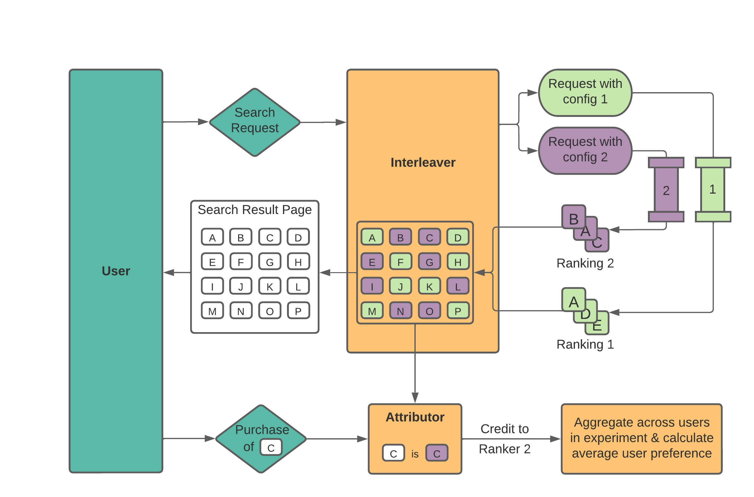 Intrerleaving at Etsy architecture diagram