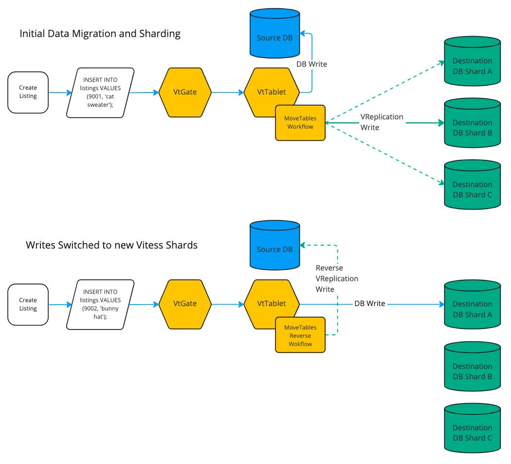 MoveTables and SwitchWrites diagram