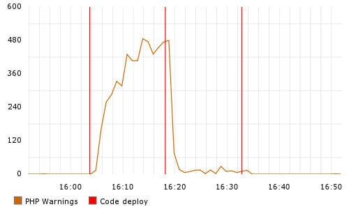 PHP Warnings correlated with code deploys PHP Warnings correlated with code deploys