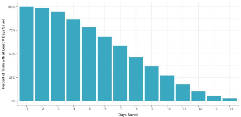 day savings from sequential testing