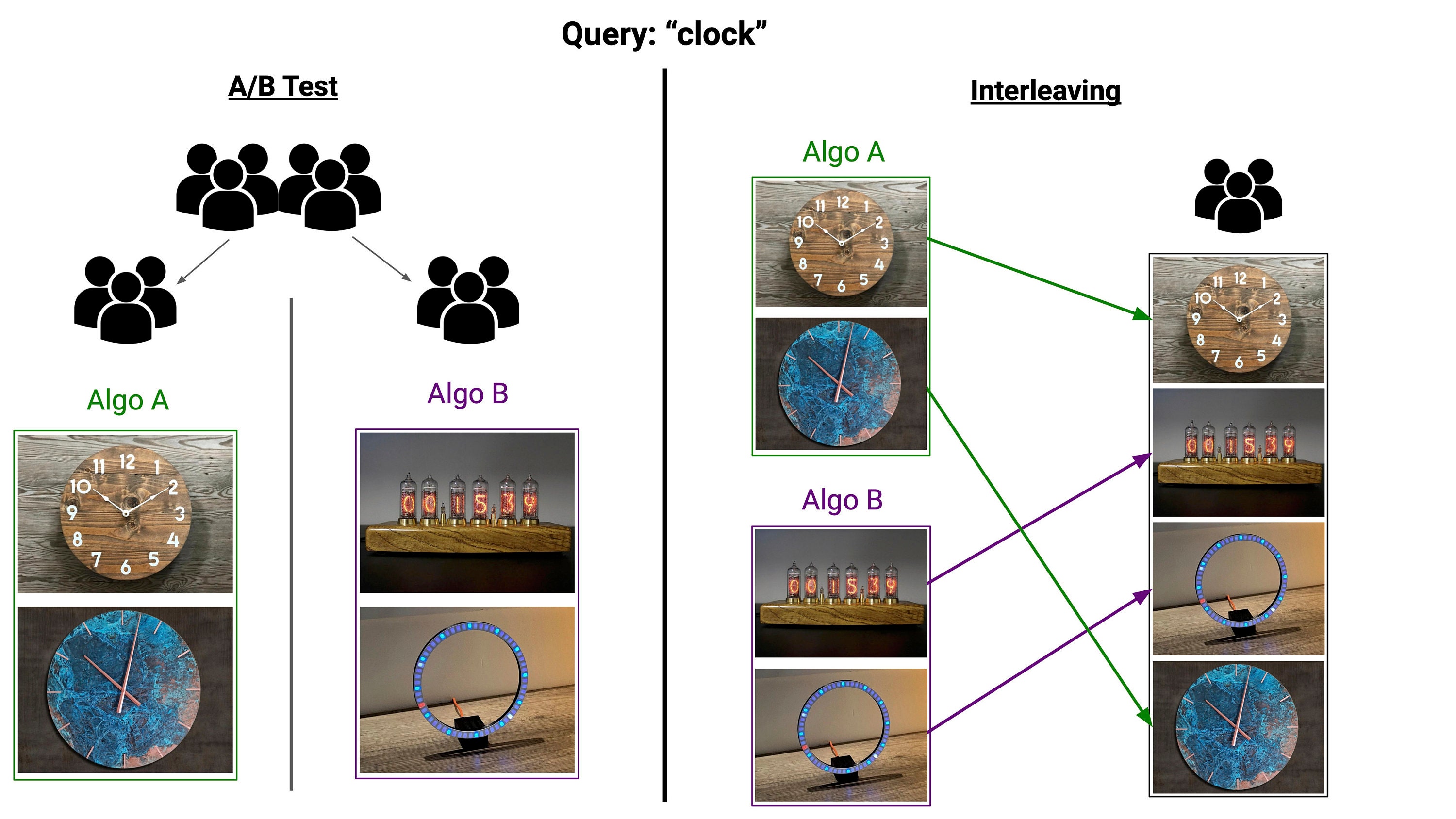 A/B test and interleaving experimental design comparison