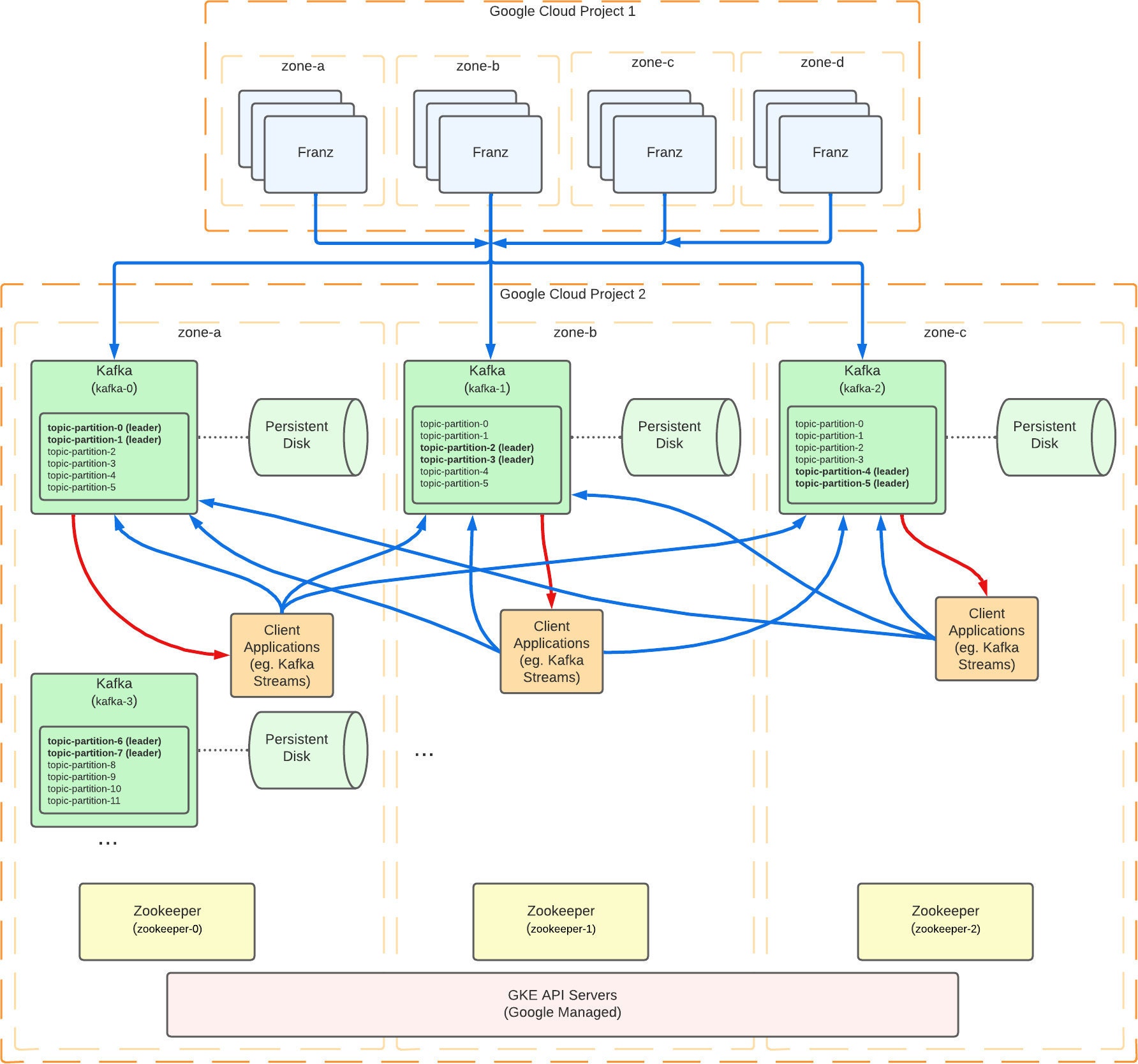 Multizone Architecture