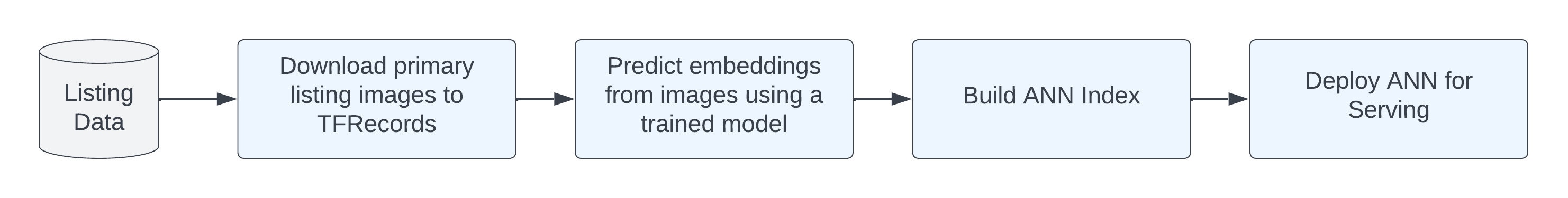 Figure 6. DAG tasks to generate ANN index