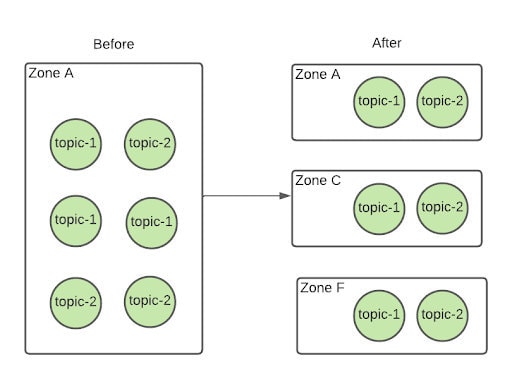 _Figure 1: Distribution of replicas for a topic are now spread across three GCP zones. Taking down only brokers in Zone A is guaranteed to leave topic partitions in Zone C and Zone F available._