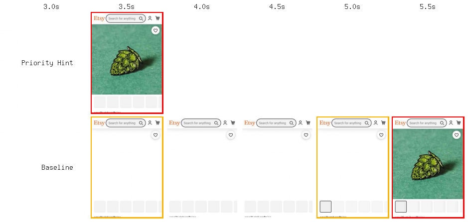 WebPageTest filmstrip comparison of Priority Hints Filmstrip comparison of two mobile webpages loading. The baseline loads the largest image in 5.5 seconds, while the variant loads in 3.5 seconds.