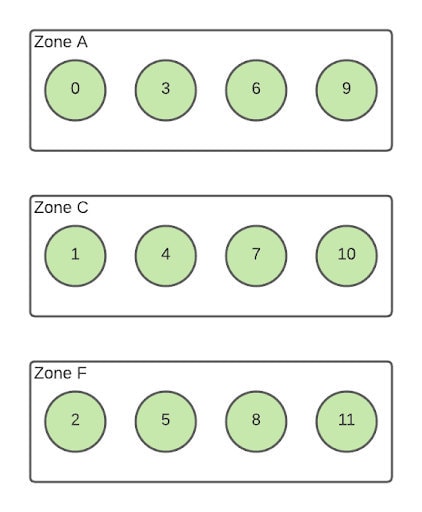 Figure 2. Limitations of Kubernetes sequential ordering in a multizone architecture: we can concurrently update pods 11 and 10, for example, but not pods 11 and 8.