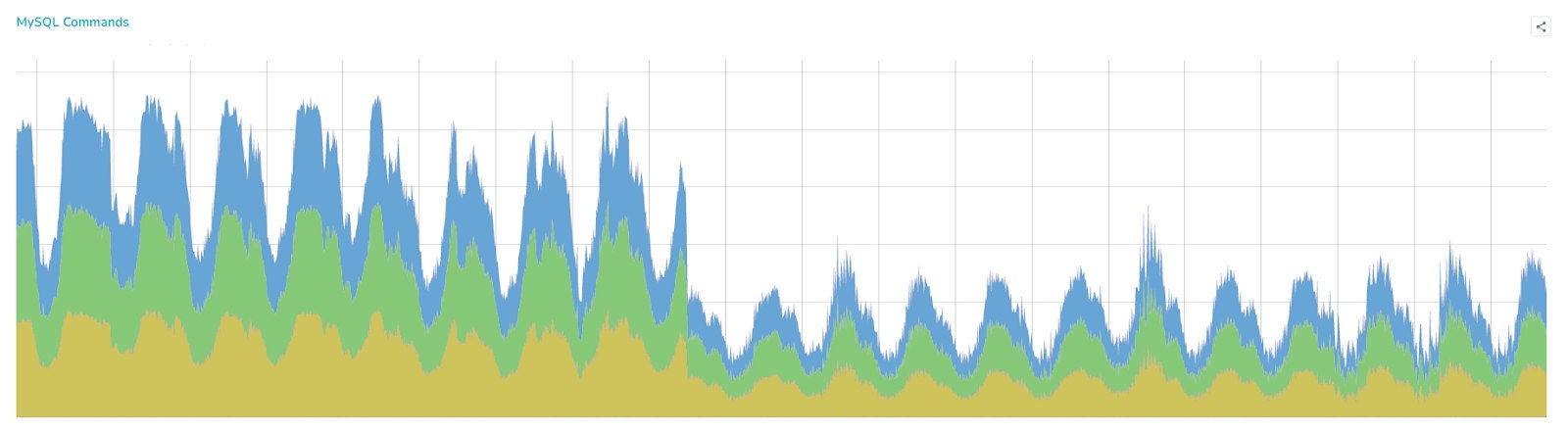 Figure 7. Graph showing the decrease in executed MySQL queries once GPLA was fully migrated and disabled