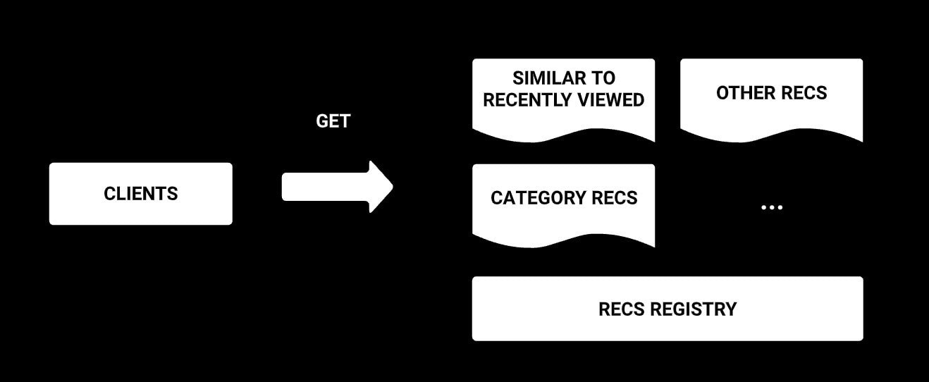 Figure 7: Clients can fetch recs from the Recs Registry. Figure 7: Clients can fetch recs from the Recs Registry.