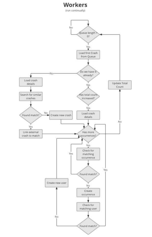 Workers Flowchart