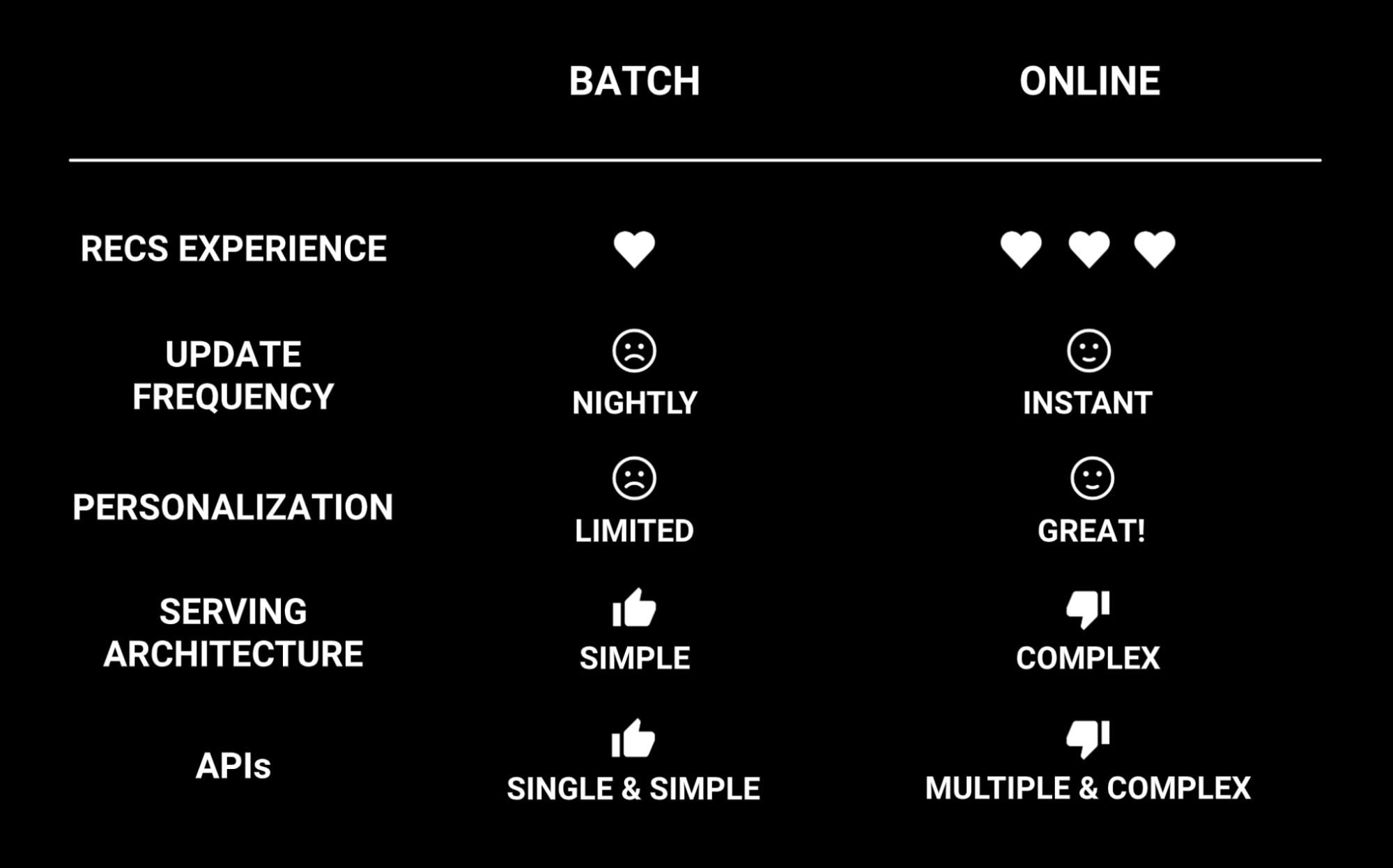 Figure 4: Batch vs online architecture, in a nutshell. Figure 4: Batch vs online architecture, in a nutshell.