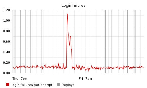 Graph showing login failures over time