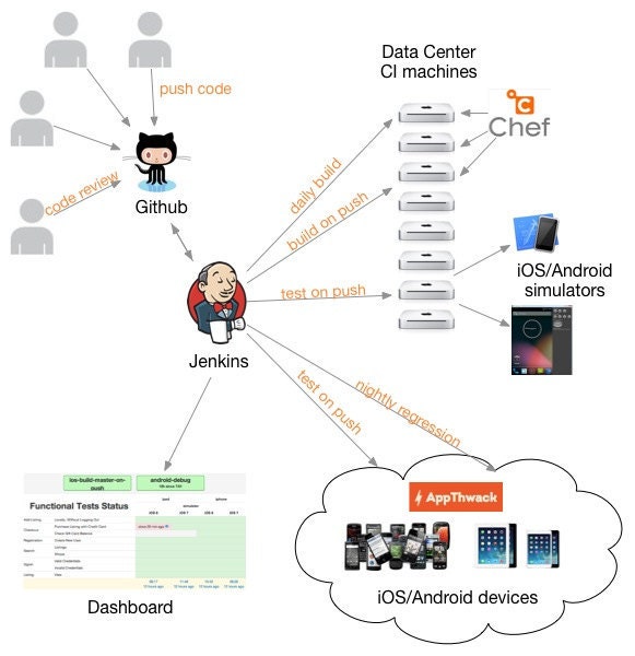 Mobile apps infrastructure