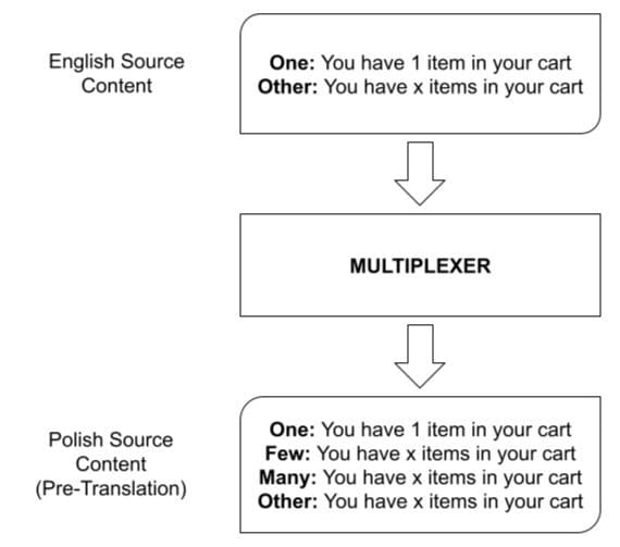 Figure 1: The multiplexing process. Figure 1: The multiplexing process.
