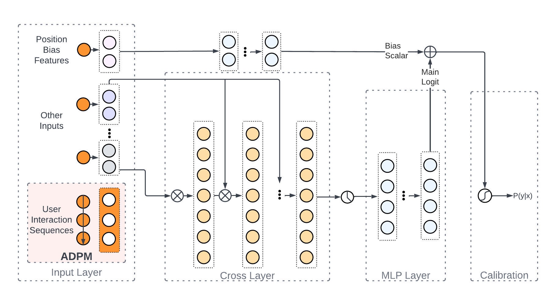 ADPM used in a downstream ranking model