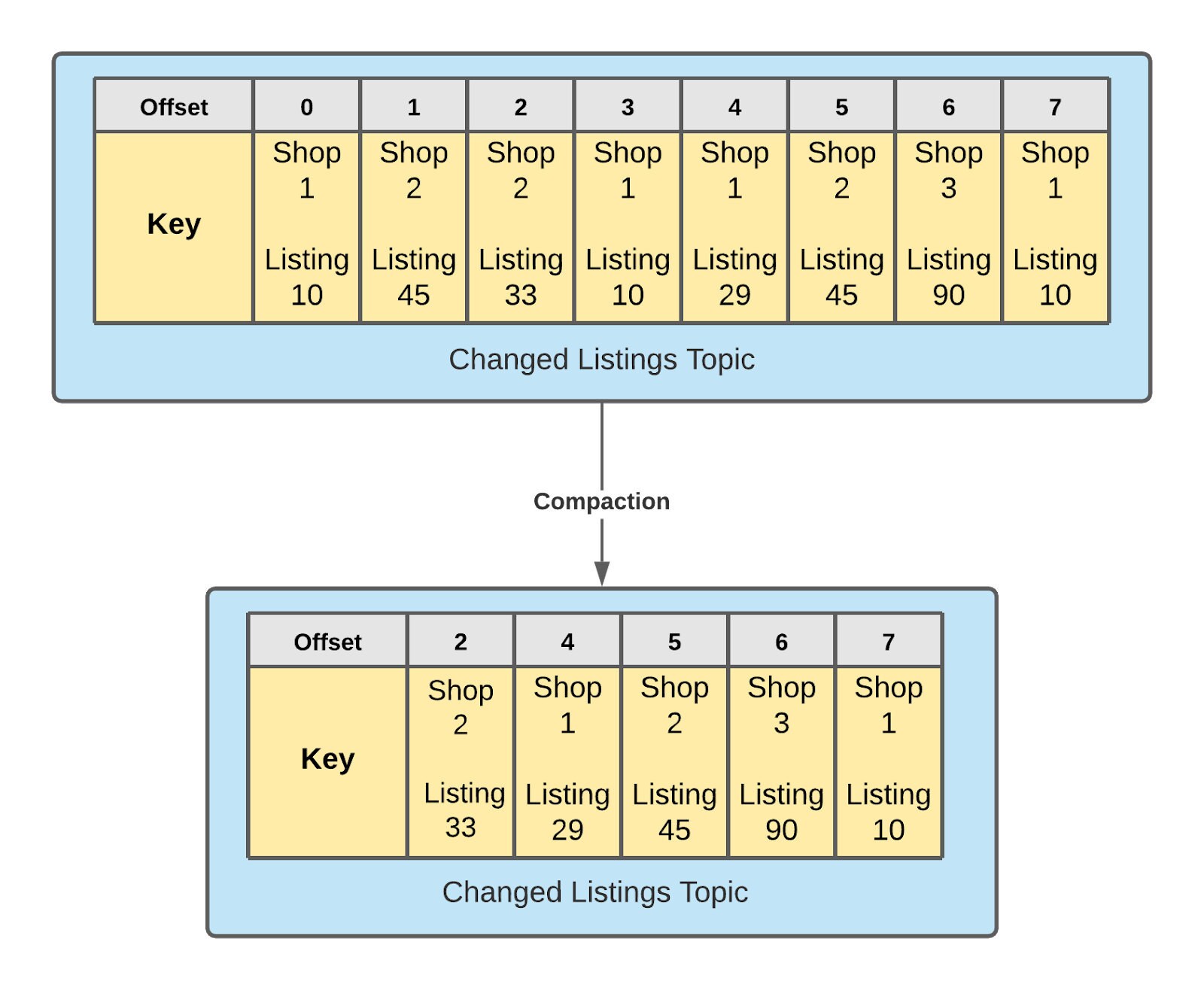 Etsy Engineering Using RealTime Streaming to Power Etsy's Offsite Ads
