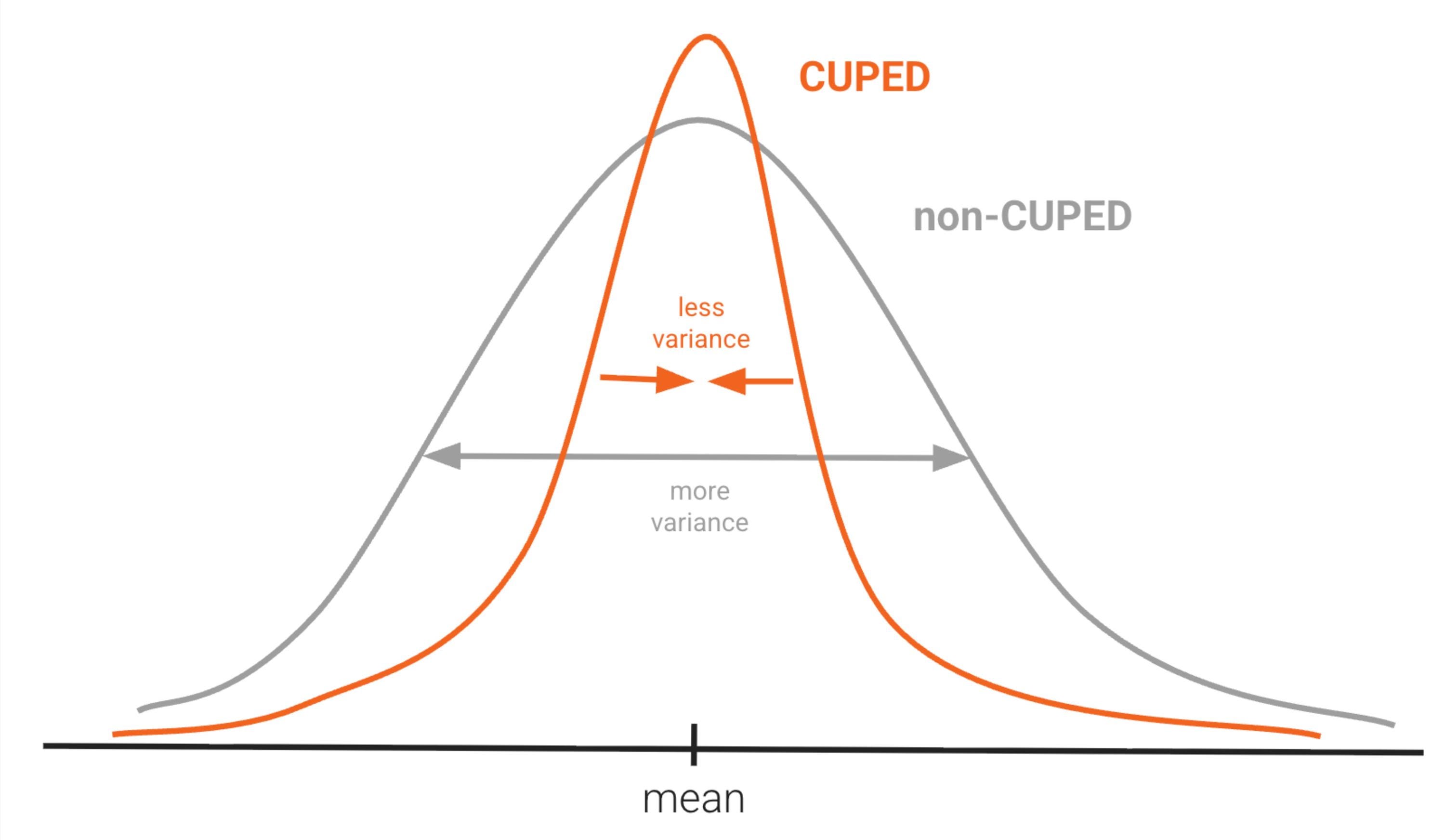CUPED variance chart