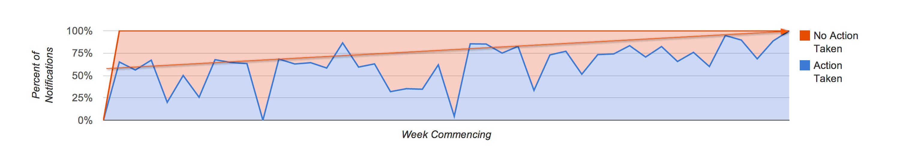 Percentage of Action vs No Action alerts over the last year