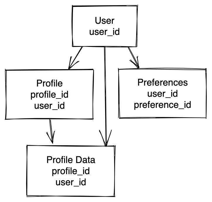 Generic Data Model