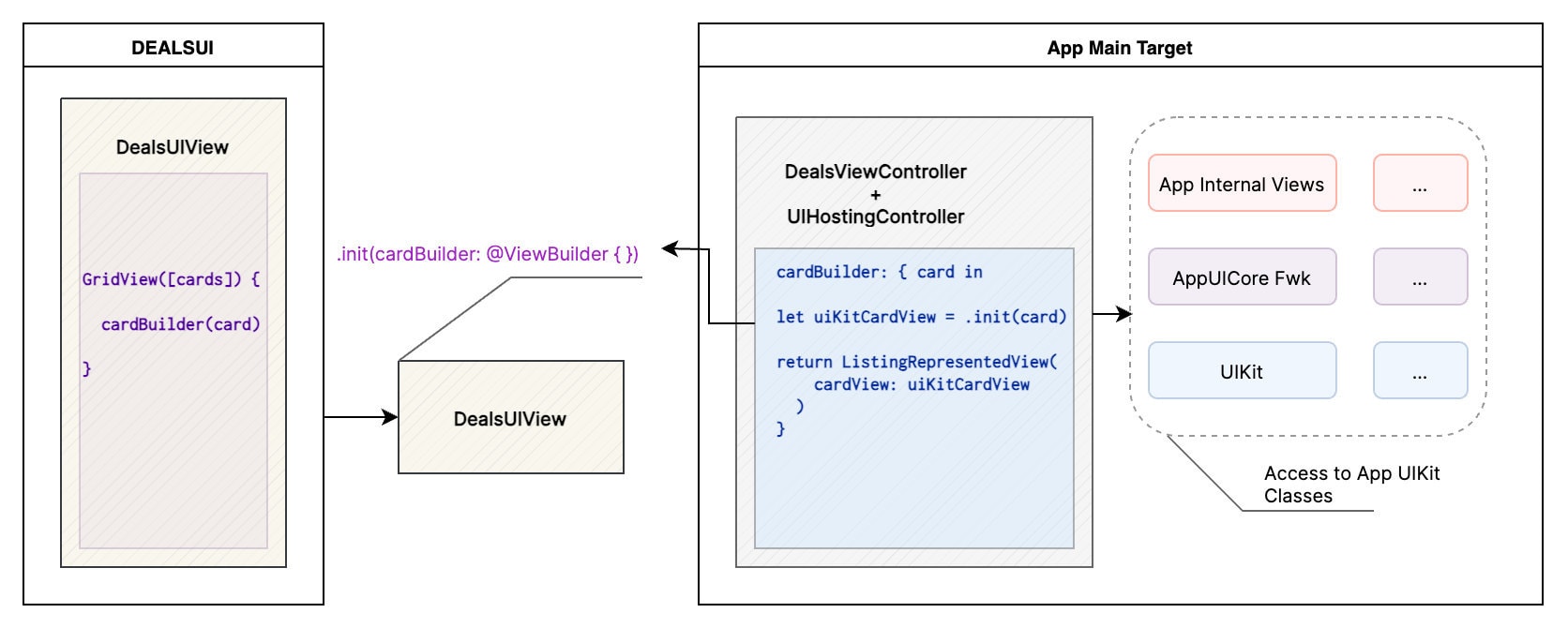 Deals Card Builder pattern