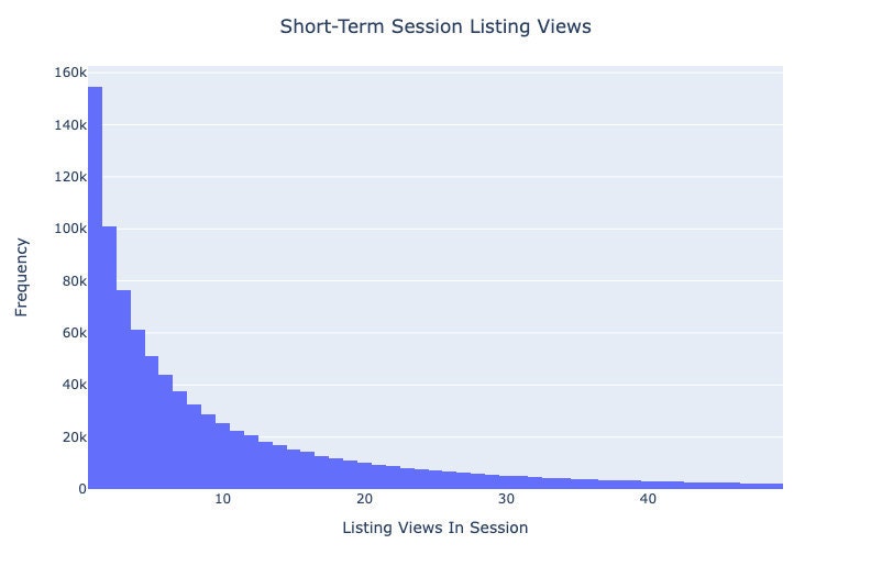 A histogram of listing views in a user session