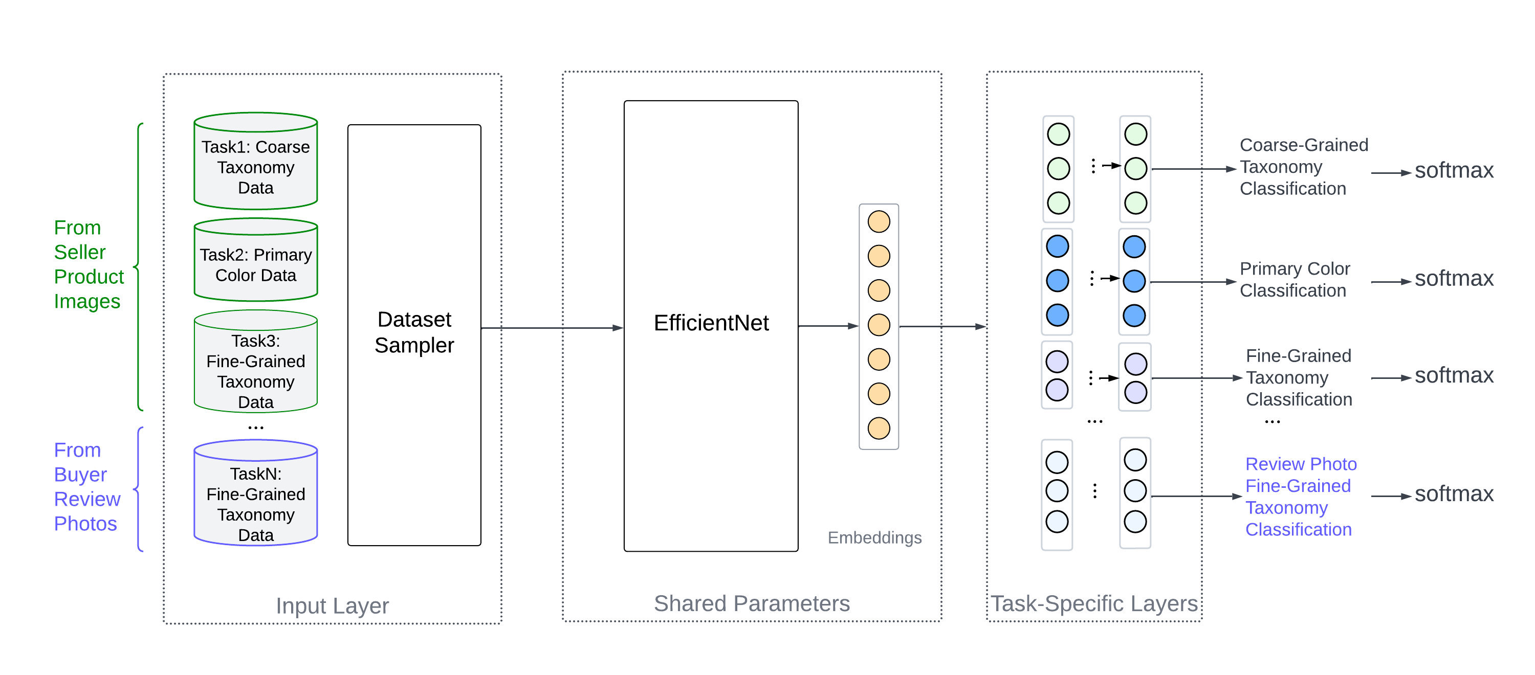 Figure 5. Multitask learning architecture with the added review photos dataset and classification head