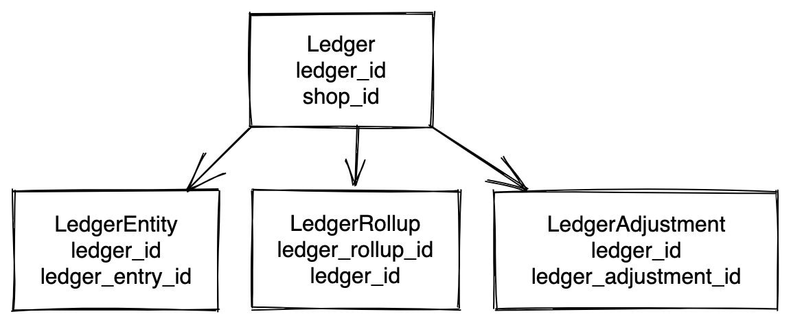 Root Ledger Entity