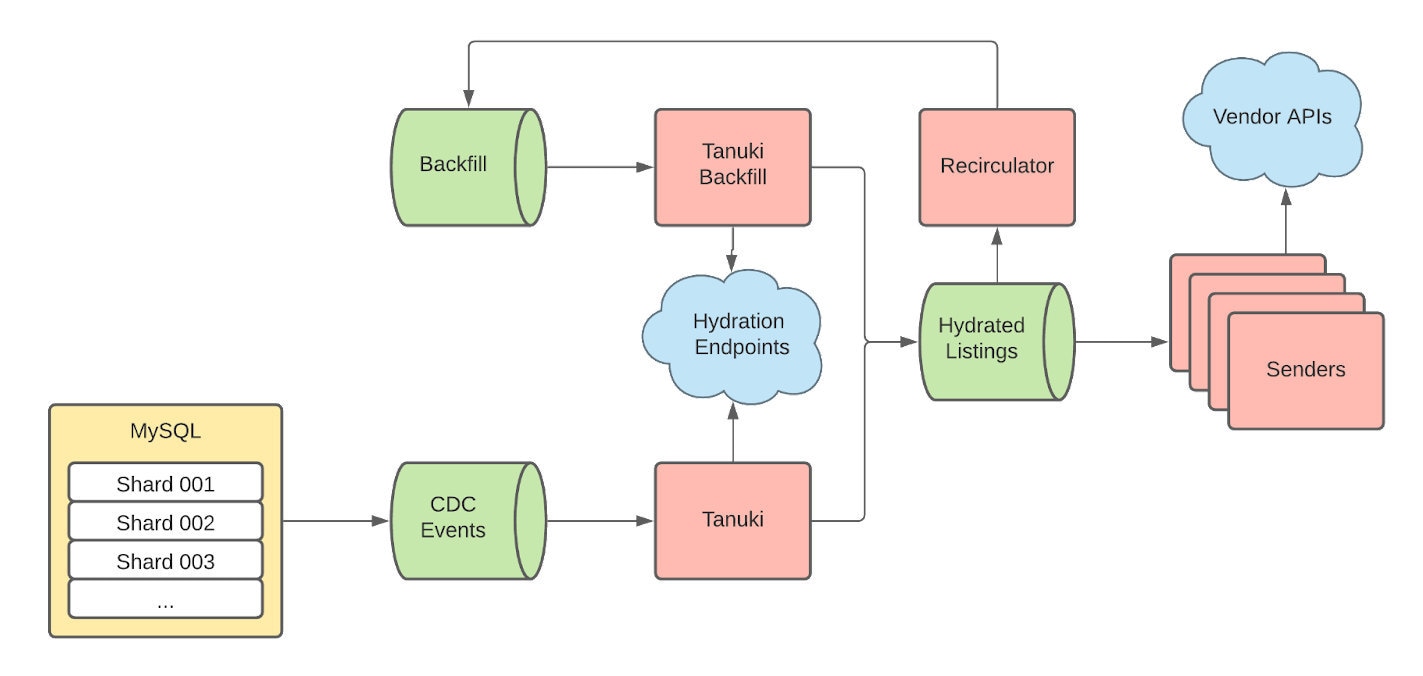 Figure 6. The OLF architecture with the recirculator loop (KafkaStreams in Green, Kafka apps in Red, APIs in Blue)