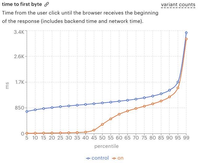Time to first byte in the control and the experiment groups