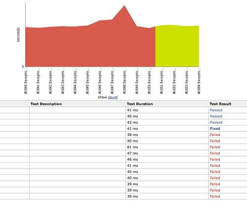 Jenkins' xUnit plugin provides trend graphs of test performance data