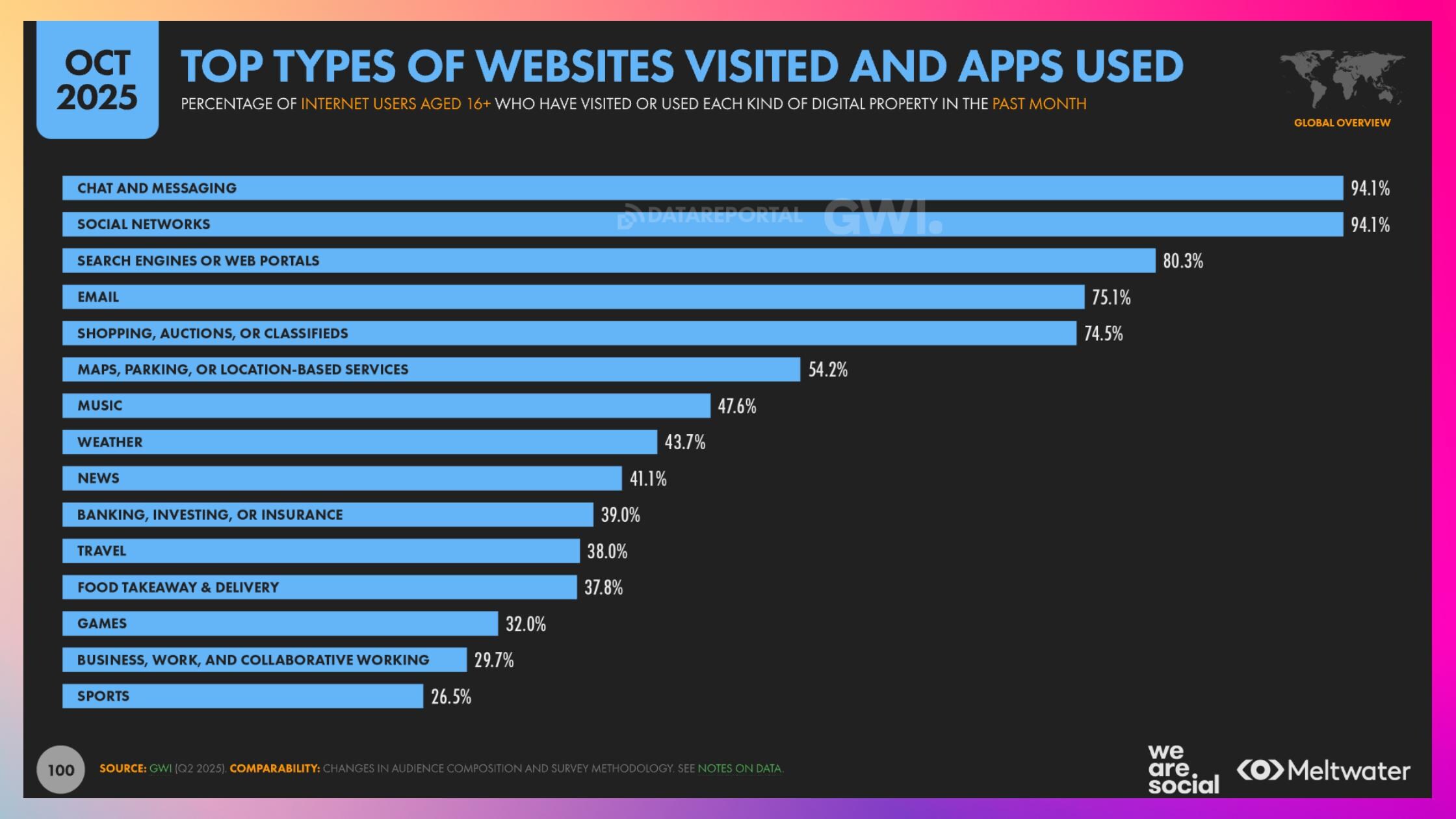 top types of websites visited and apps used