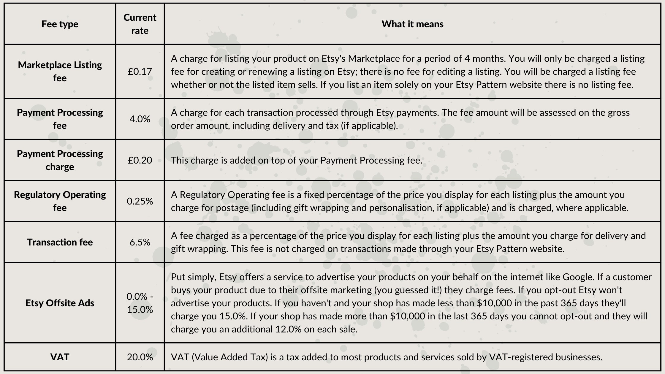 Etsy pricing seller fees in the UK 2023