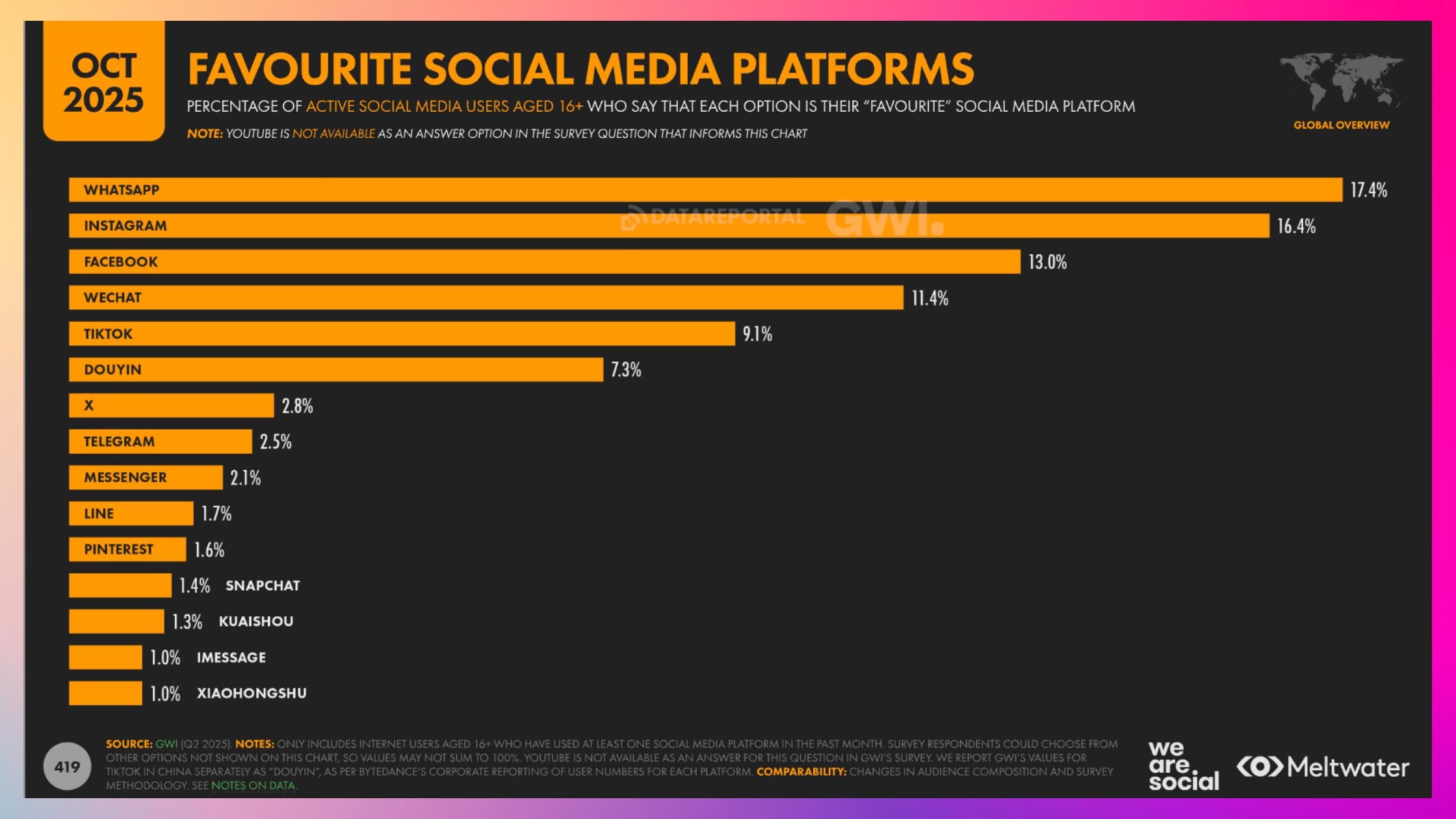 favourite social media platforms
