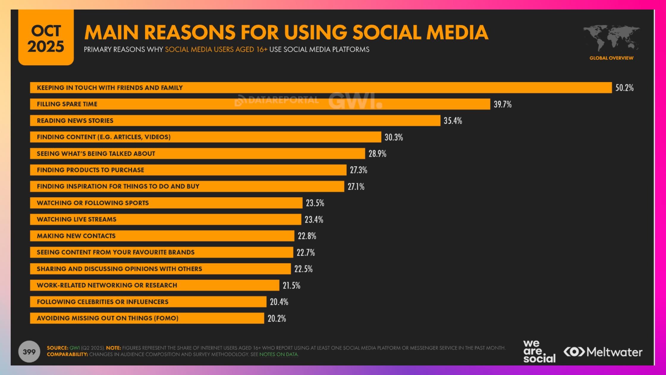 main reasons for using social media