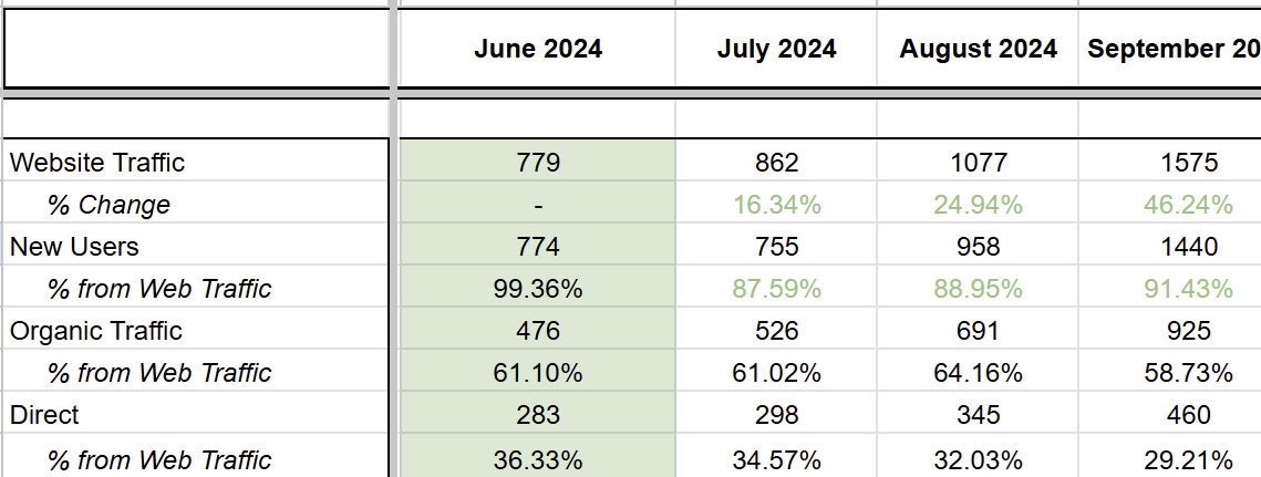Google Sheet for Marketing Analytics