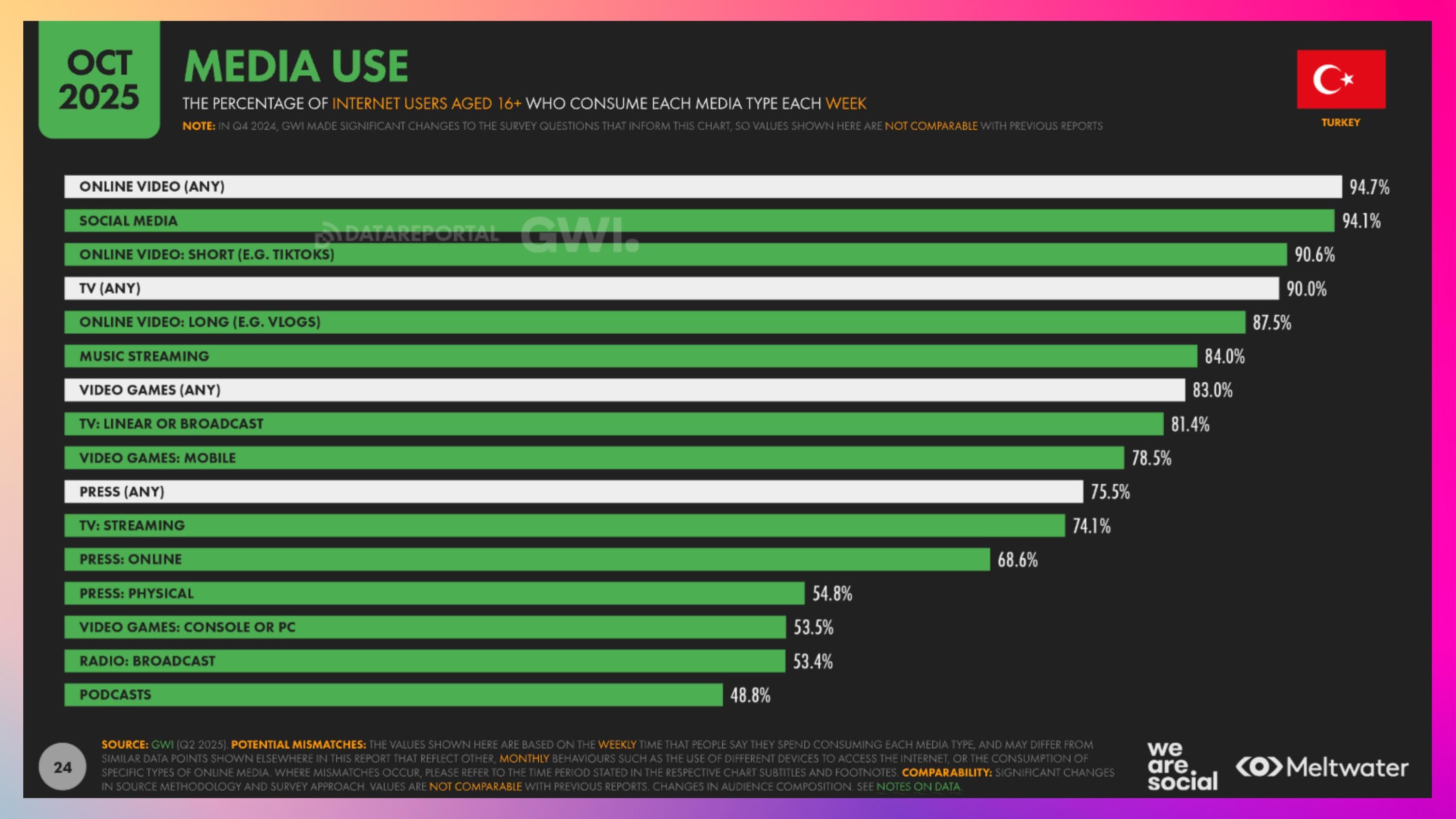 2026 Türkiye Medya Kullanımı