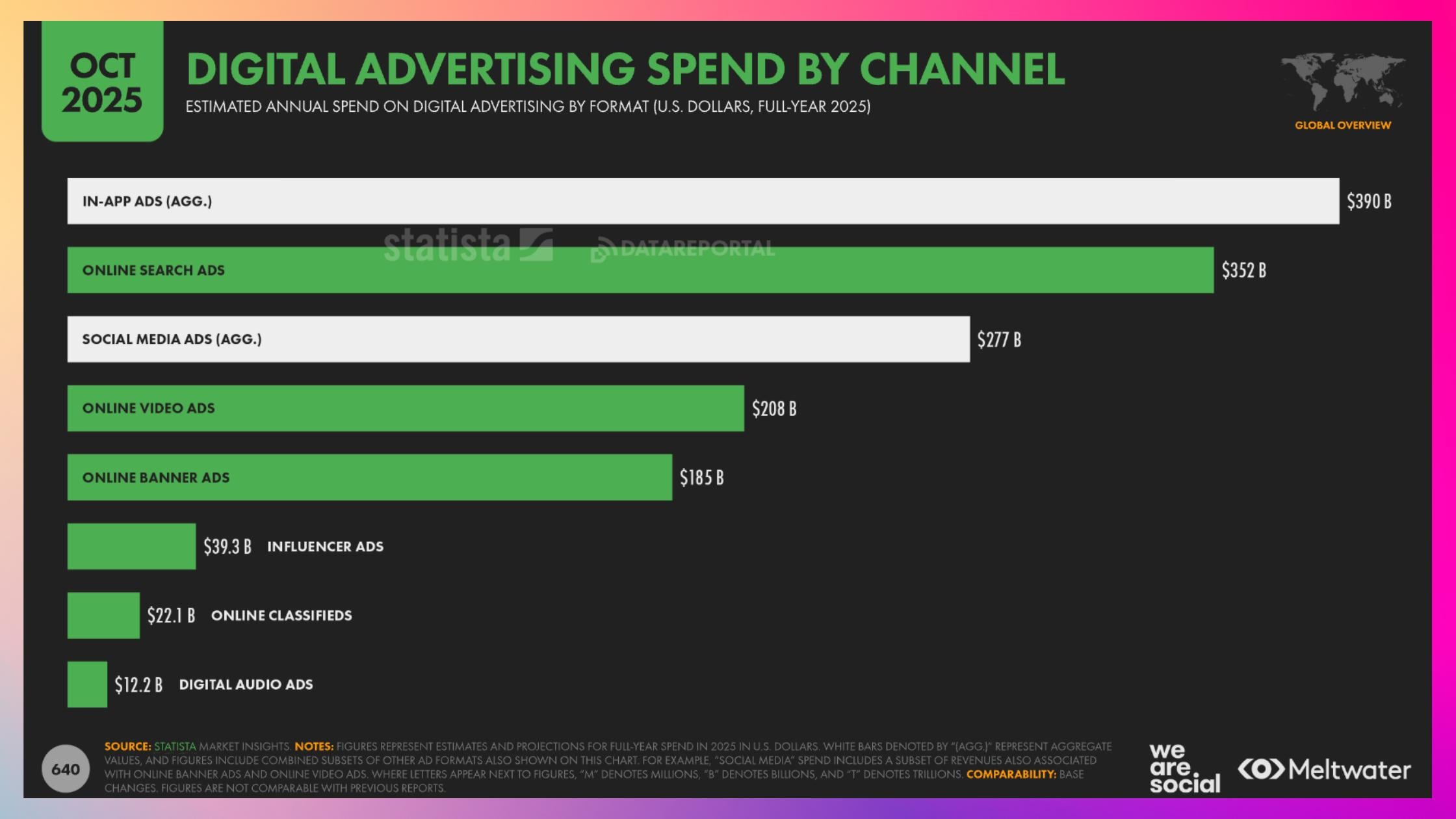 digital advertising spend by channel
