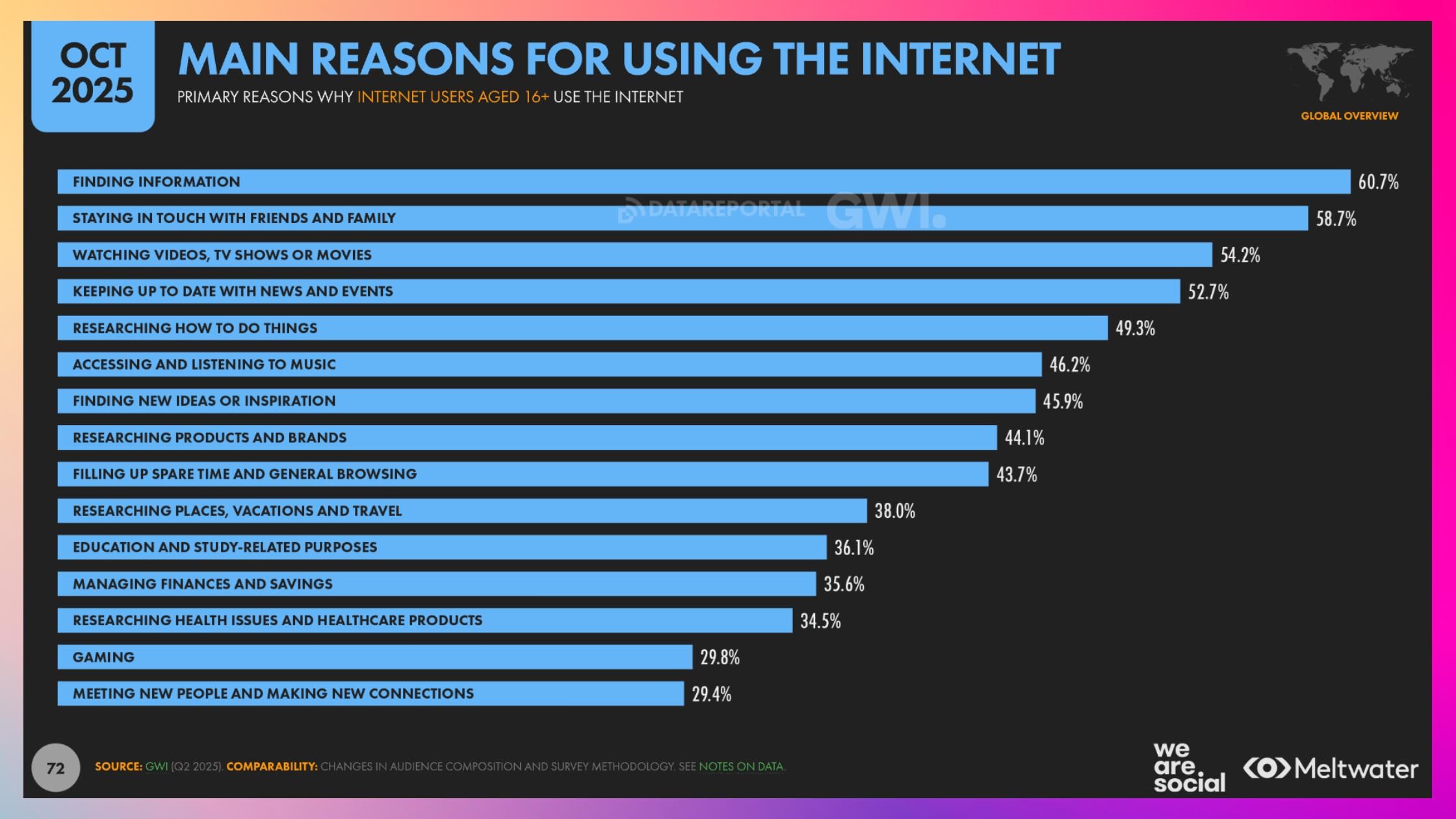 main reasons for using the internet