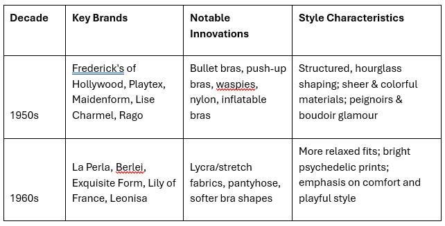 50s/60s Lingerie Brands and Innovations