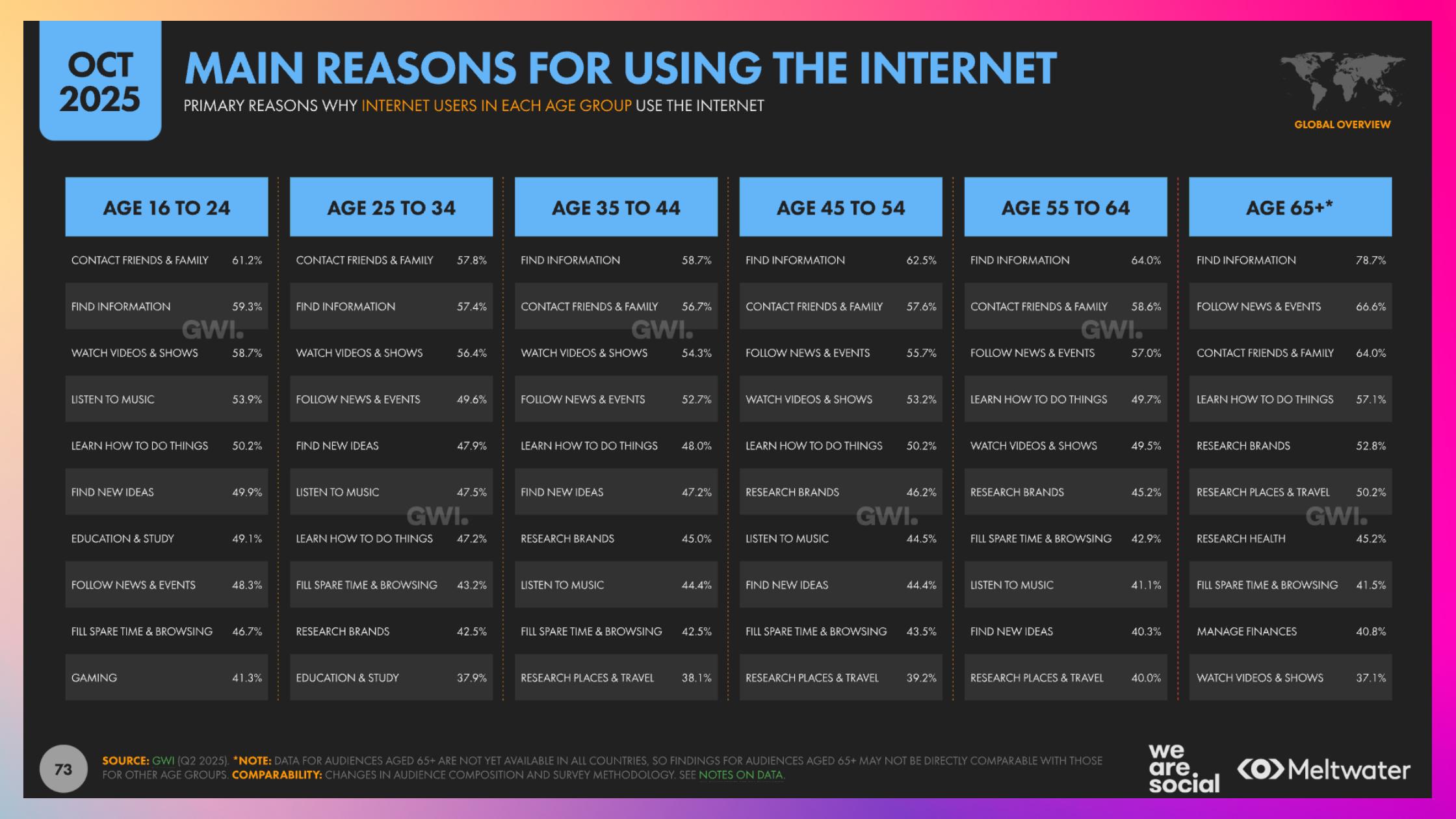 main reasons for using the internet by ages