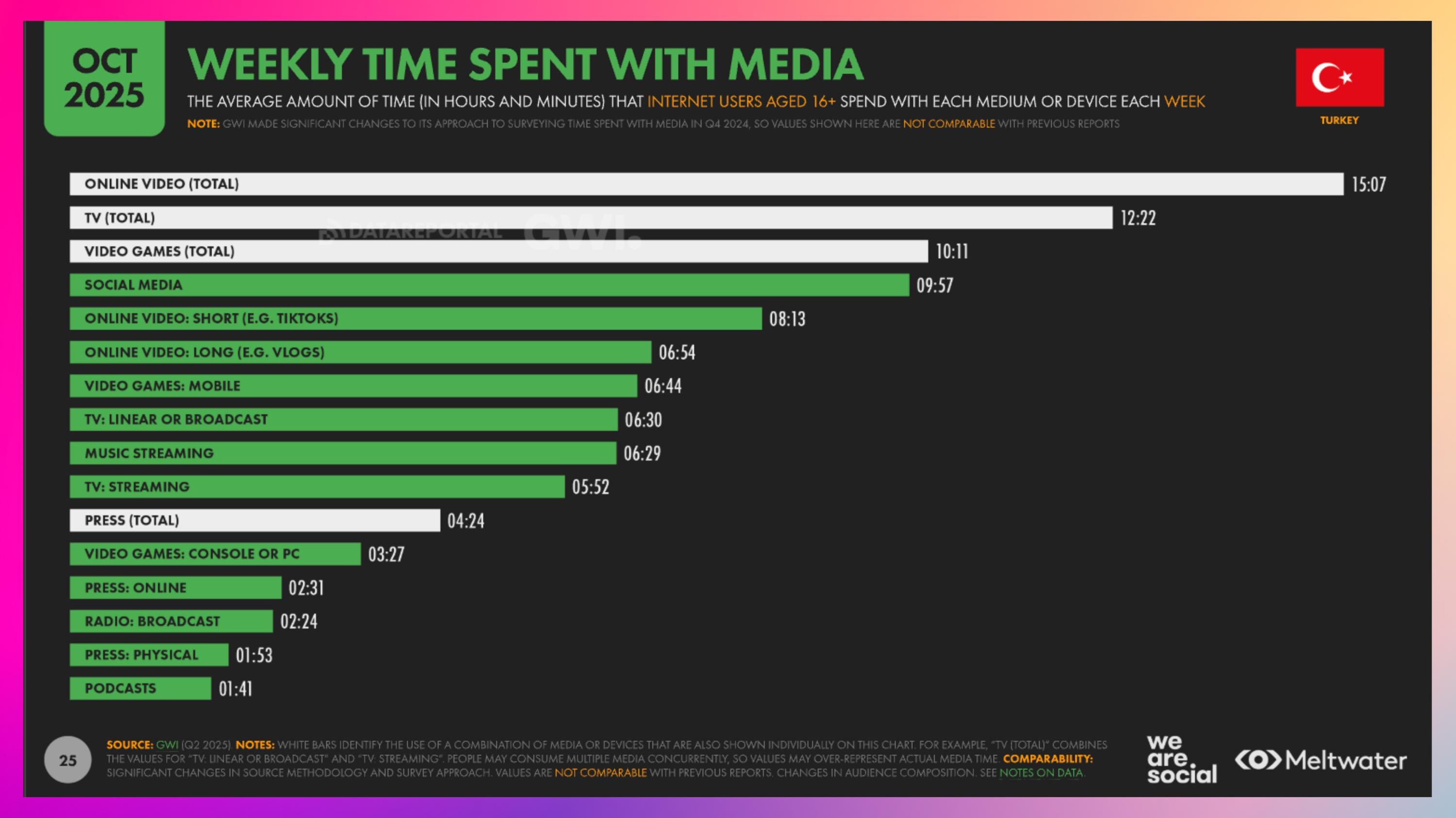 2026 Türkiye Haftalık Medya Kullanımı