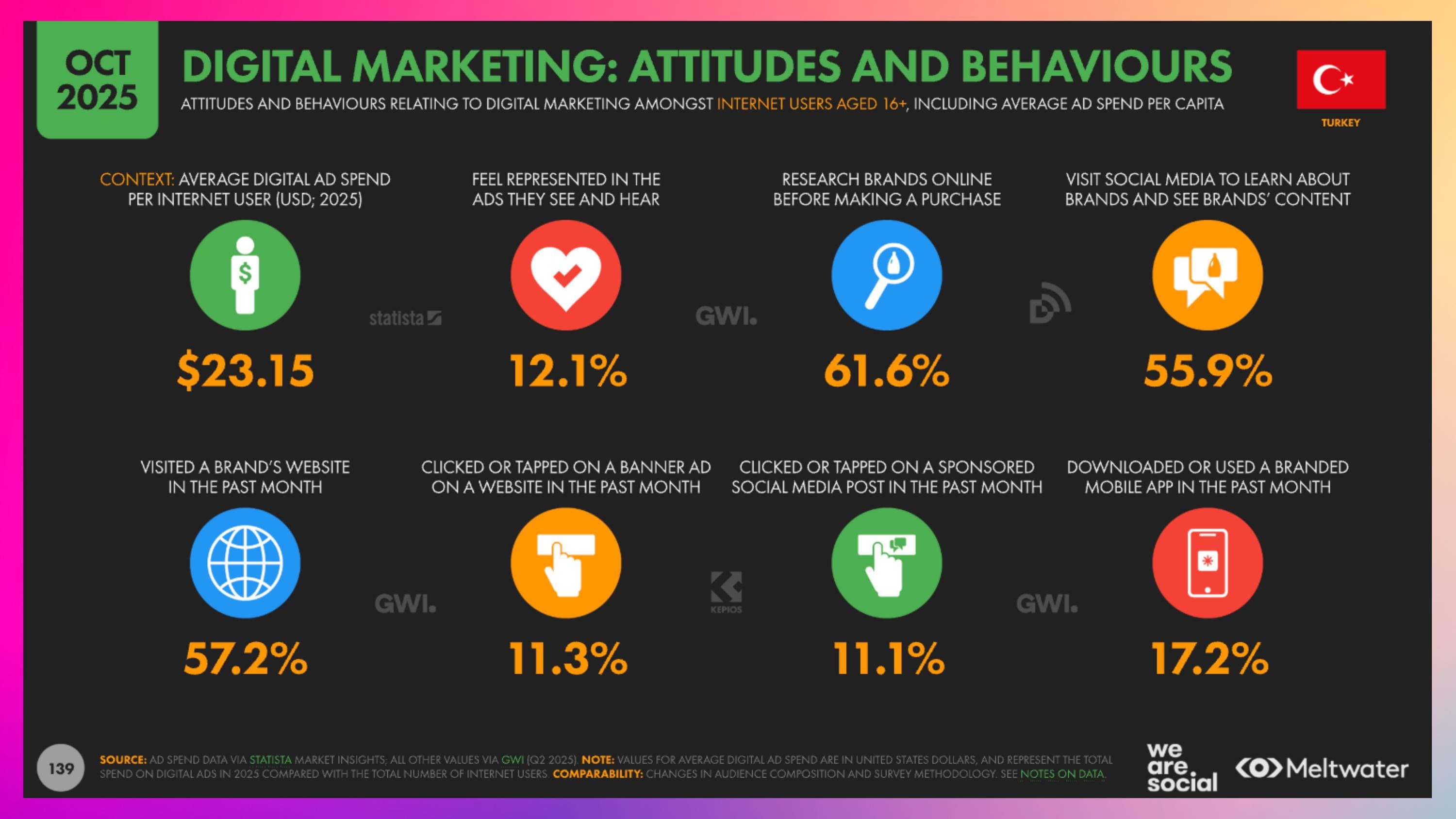 2026 Türkiye Dijital Pazarlama Davranışları