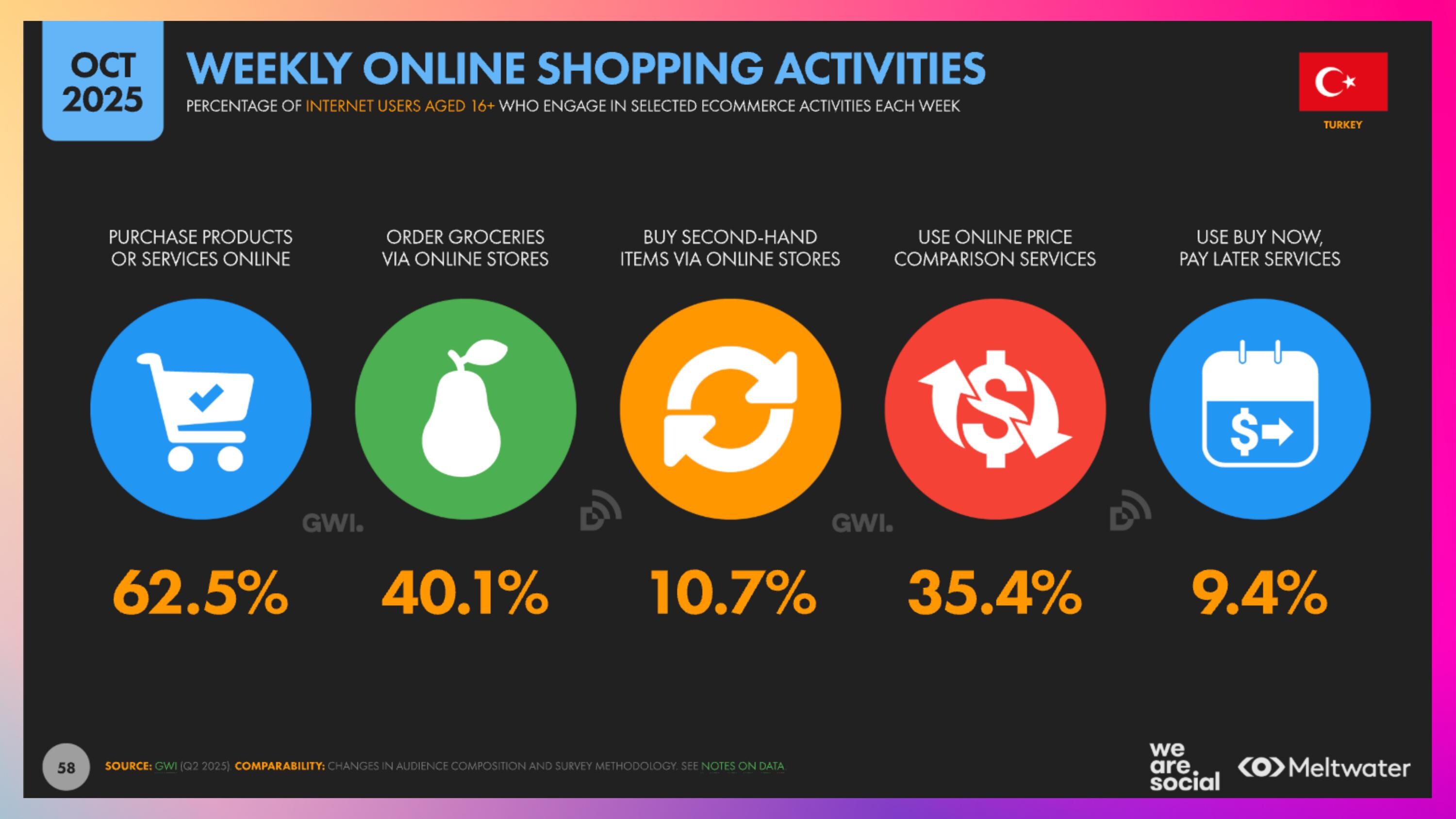 Haftalık Online Alışveriş Türkiye 2026