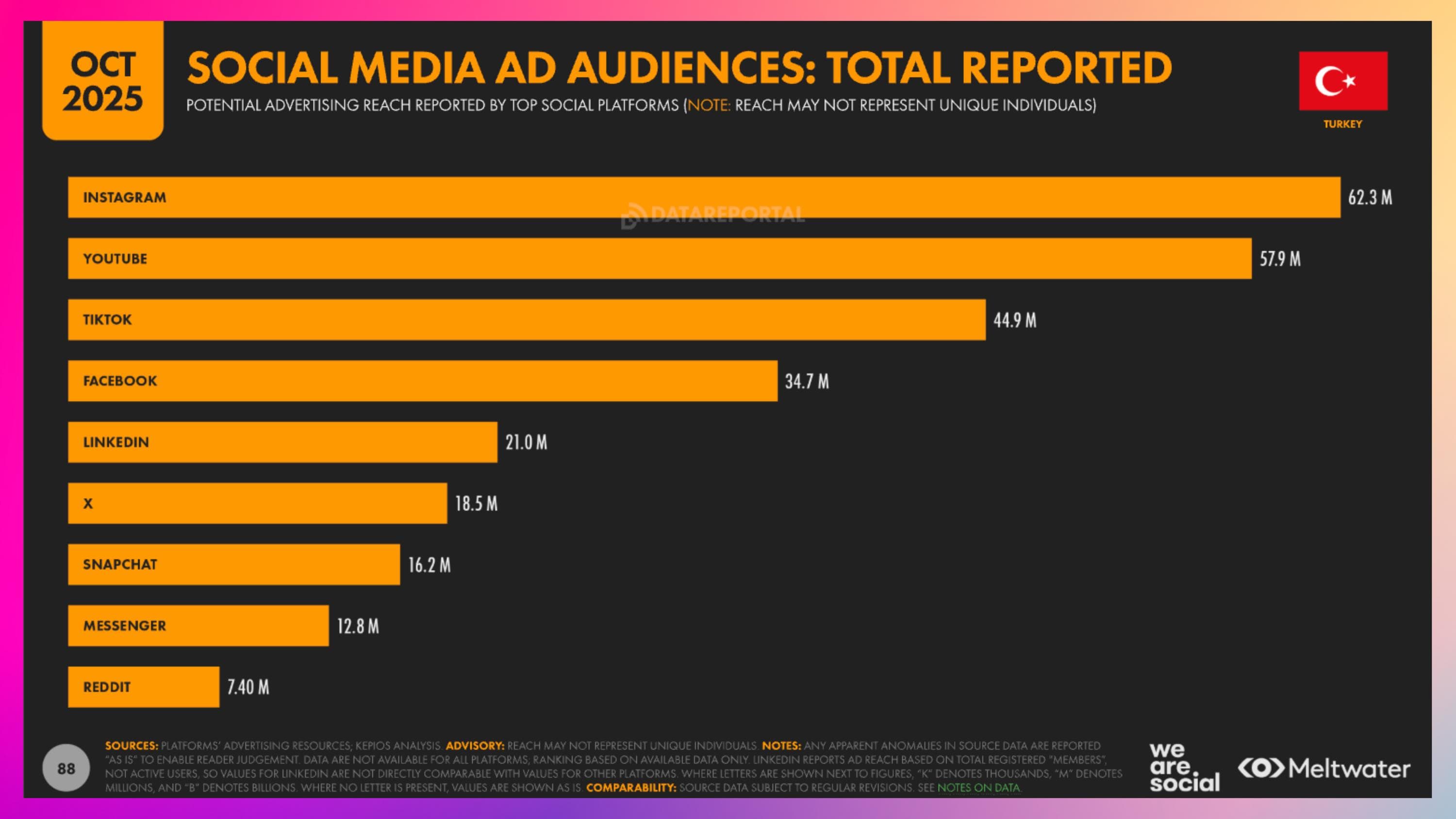 Sosyal Medya Reklam Kitlesi Türkiye 2026