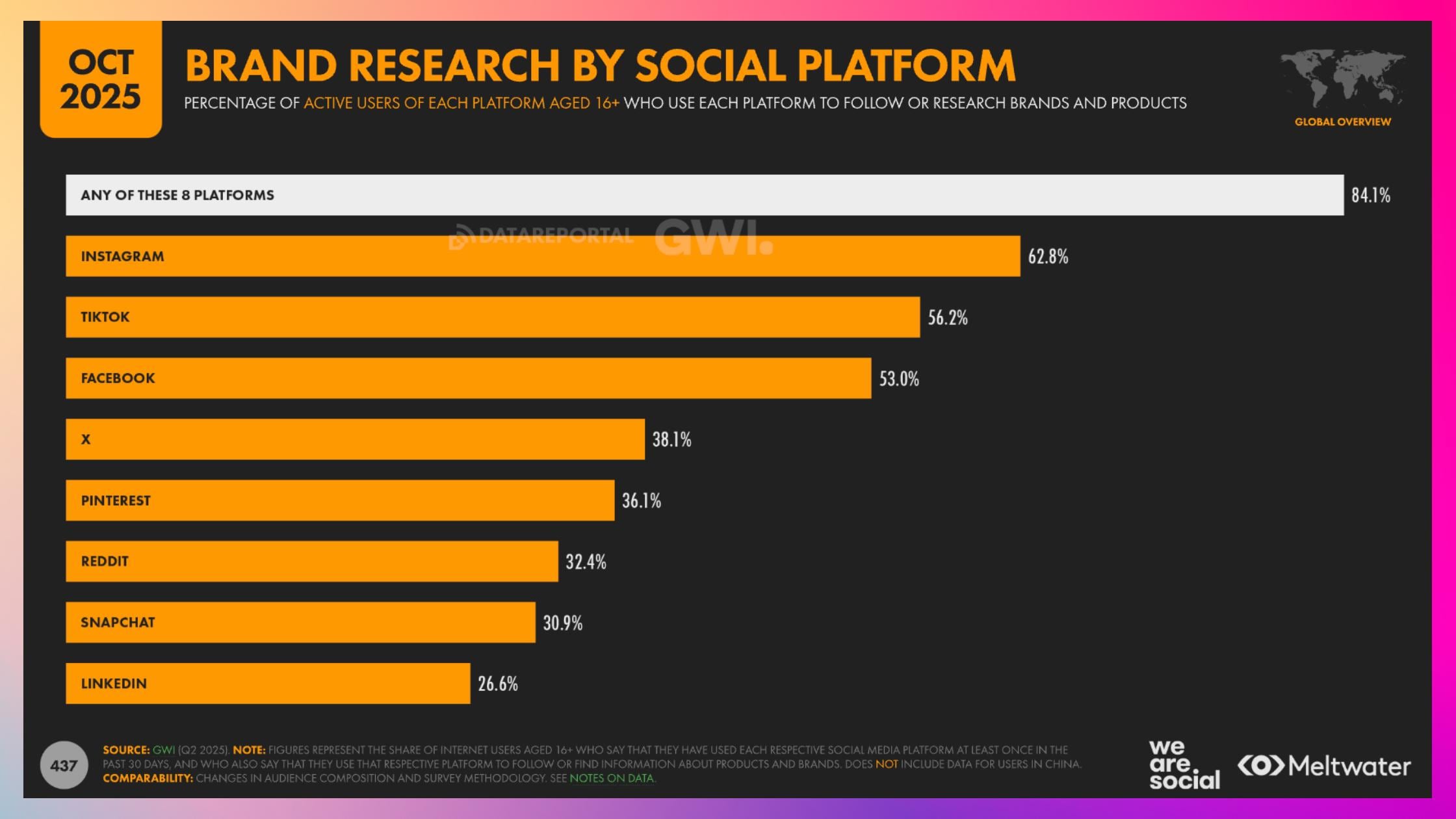 brand research by social platform
