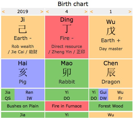 Birth Chart Reading 2019